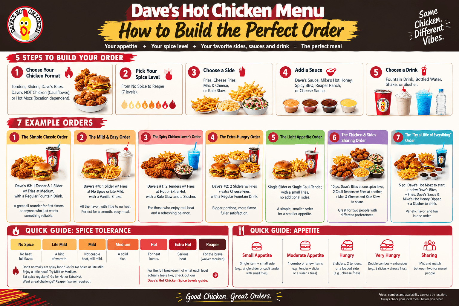 image Dave's Hot Chicken menu order guide infographic showing 5 steps to build the perfect order, example orders, and spice level guide